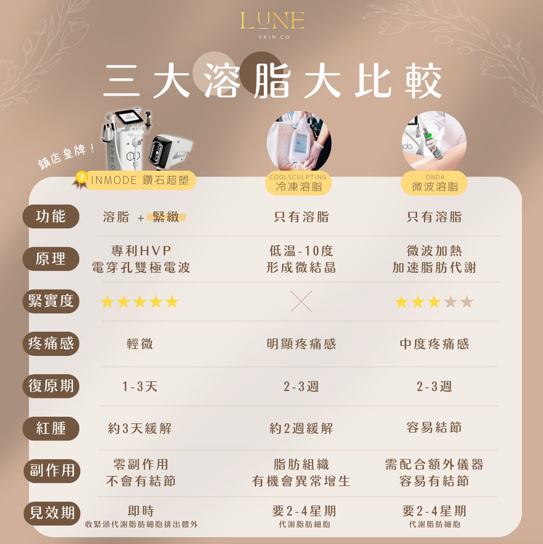 3️⃣大溶脂大比較！邊個最好呢？🏆